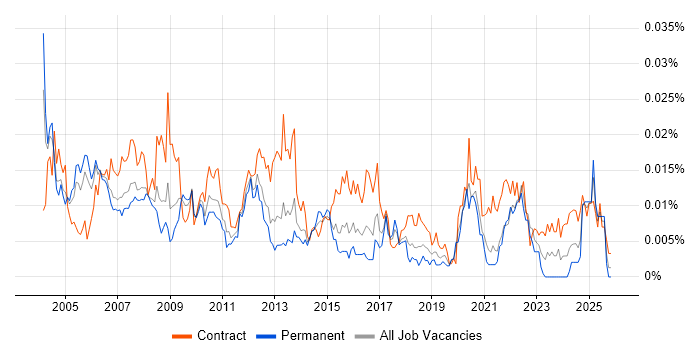 Business Continuity Analyst job vacancy trend in England