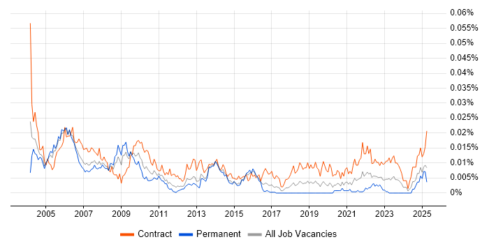 Job vacancy trend for Business Continuity Consultant in England Job vacancy trend for Business Continuity Consultant in England