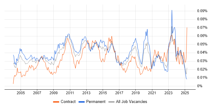 Job vacancy trend for Business Continuity Management in England Job vacancy trend for Business Continuity Management in England