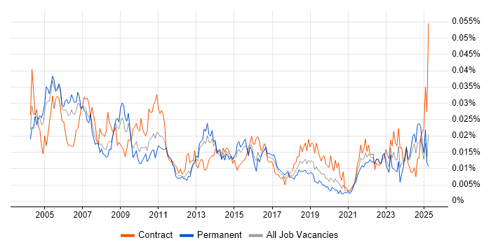 Job vacancy trend for Business Continuity Manager in England Job vacancy trend for Business Continuity Manager in England