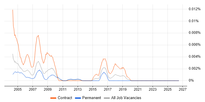 Business Continuity Planner job vacancy trend in England