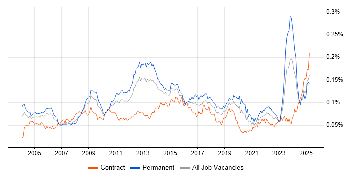 Job vacancy trend for Business Continuity Planning in England Job vacancy trend for Business Continuity Planning in England