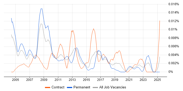 Job vacancy trend for Business Continuity Specialist in England Job vacancy trend for Business Continuity Specialist in England