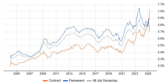 Job vacancy trend for Business Continuity in England