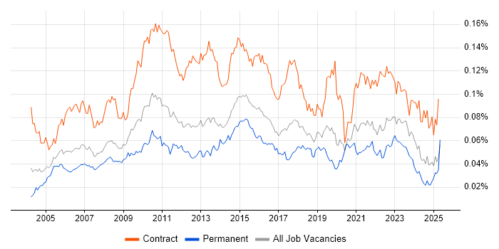 Job vacancy trend for Business Data Analyst in England Job vacancy trend for Business Data Analyst in England
