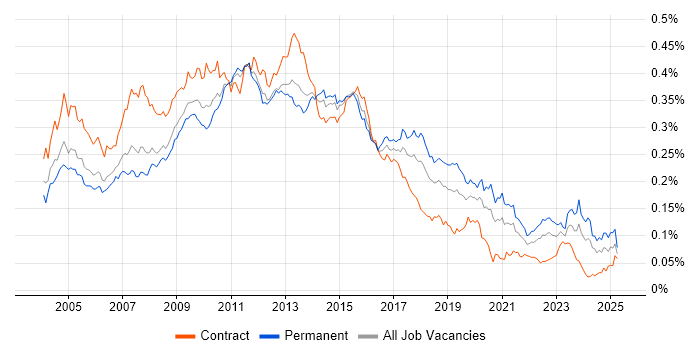 Job vacancy trend for Business Developer in England