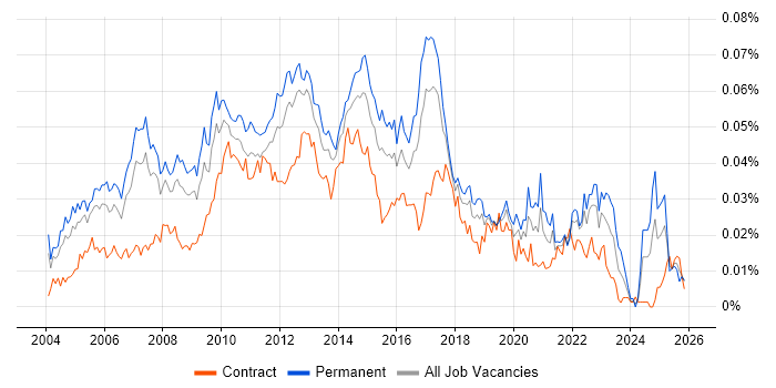 Business Development Analyst job vacancy trend in England