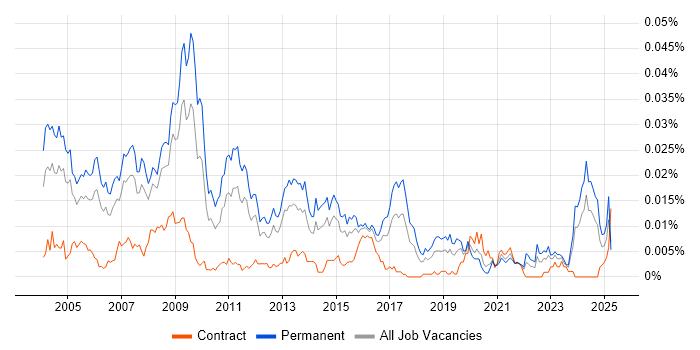 Job vacancy trend for Business Development Consultant in England Job vacancy trend for Business Development Consultant in England