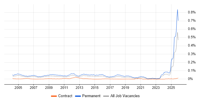 Business Development Executive job vacancy trend in England