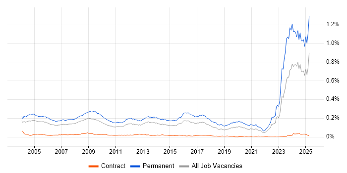 Job vacancy trend for Business Development Manager in England