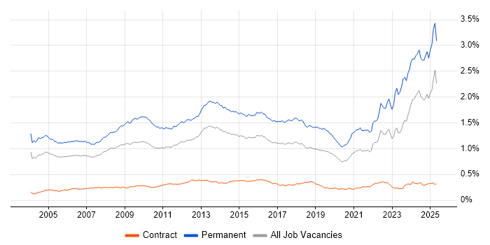 Job vacancy trend for Business Development in England Job vacancy trend for Business Development in England