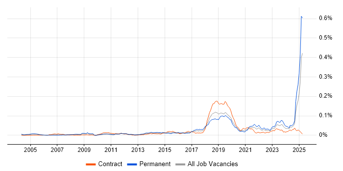 Job vacancy trend for Business Enablement in England Job vacancy trend for Business Enablement in England