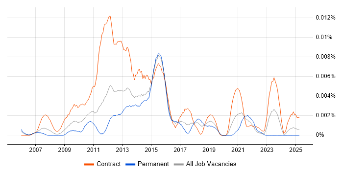 Job vacancy trend for Business Engagement Analyst in England Job vacancy trend for Business Engagement Analyst in England