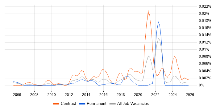 Business Engagement Leader job vacancy trend in England