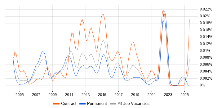 Job vacancy trend for Business Engagement Manager in England Job vacancy trend for Business Engagement Manager in England