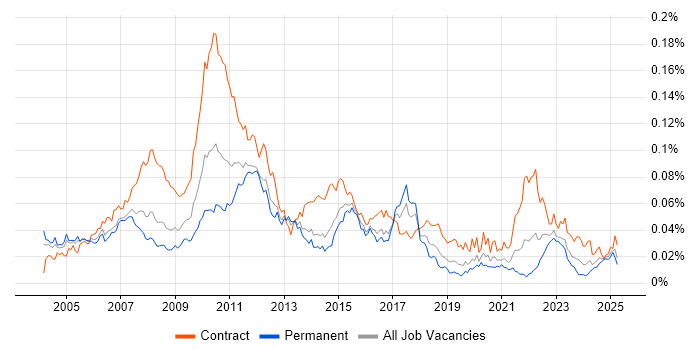 Job vacancy trend for Business Finance Analyst in England Job vacancy trend for Business Finance Analyst in England