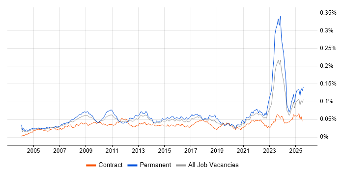 Job vacancy trend for Business Forecasting in England