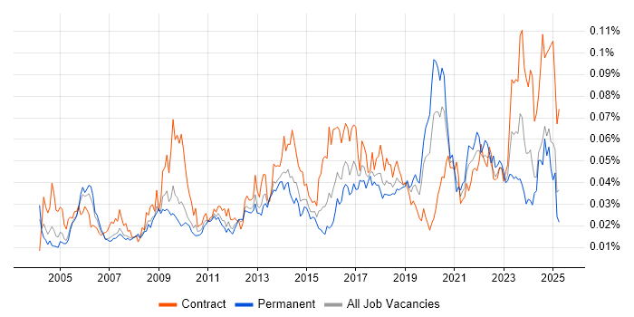 Job vacancy trend for Business Impact Analysis in England Job vacancy trend for Business Impact Analysis in England