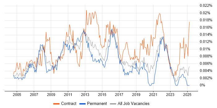 Job vacancy trend for Business Improvement Analyst in England