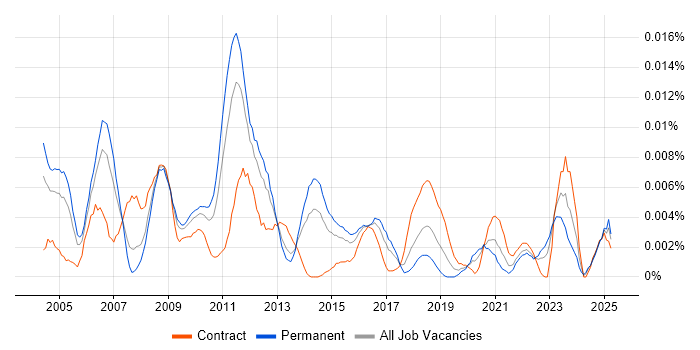 Job vacancy trend for Business Improvement Consultant in England Job vacancy trend for Business Improvement Consultant in England