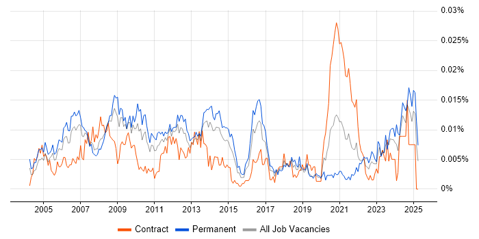 Job vacancy trend for Business Improvement Manager in England Job vacancy trend for Business Improvement Manager in England