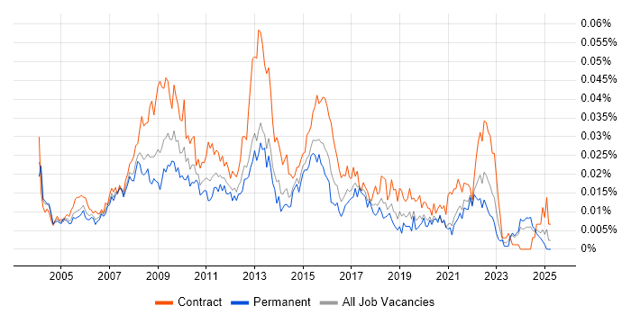 Job vacancy trend for Business Information Analyst in England Job vacancy trend for Business Information Analyst in England