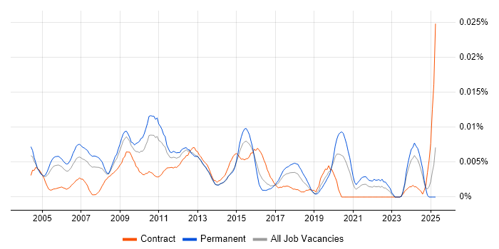 Job vacancy trend for Business Information Manager in England Job vacancy trend for Business Information Manager in England