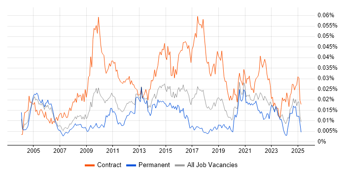 Job vacancy trend for Business Integration Analyst in England Job vacancy trend for Business Integration Analyst in England