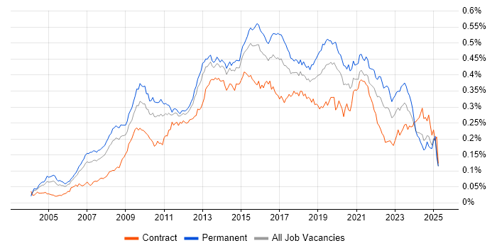 Job vacancy trend for Business Intelligence Analyst in England