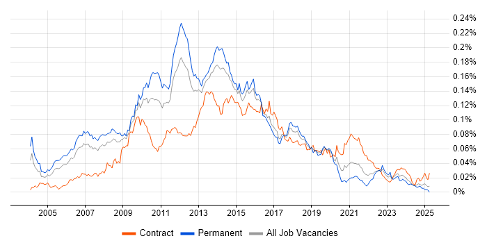 Job vacancy trend for Business Intelligence Architect in England Job vacancy trend for Business Intelligence Architect in England