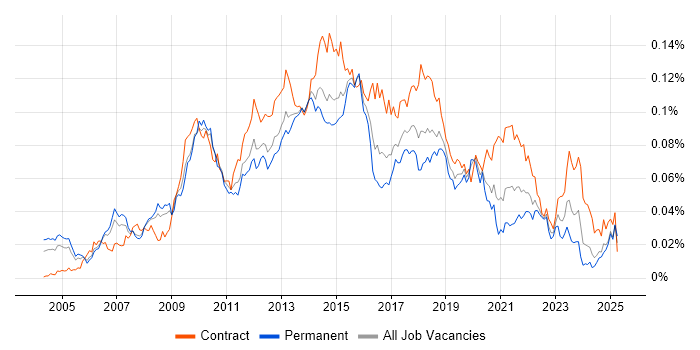 Job vacancy trend for Business Intelligence Business Analyst in England Job vacancy trend for Business Intelligence Business Analyst in England