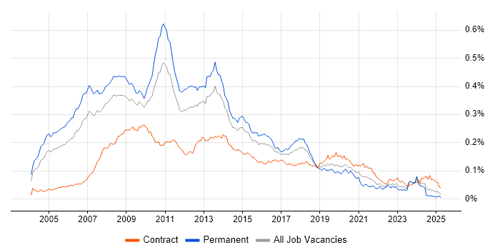 Job vacancy trend for Business Intelligence Consultant in England Job vacancy trend for Business Intelligence Consultant in England