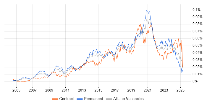 Job vacancy trend for Business Intelligence Data Analyst in England