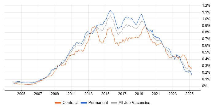 Job vacancy trend for Business Intelligence Developer in England