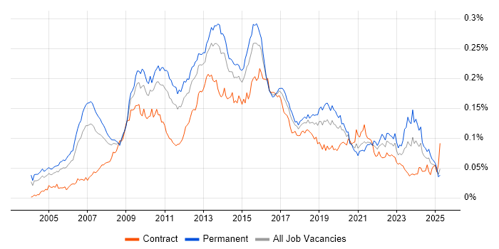 Job vacancy trend for Business Intelligence Manager in England Job vacancy trend for Business Intelligence Manager in England