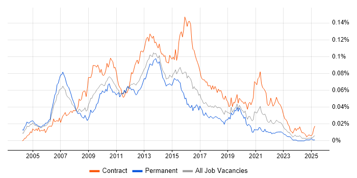 Job vacancy trend for Business Intelligence Project Manager in England Job vacancy trend for Business Intelligence Project Manager in England