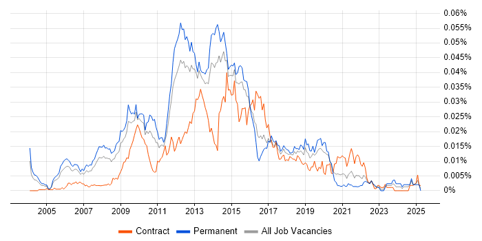 Job vacancy trend for Business Intelligence Solutions Architect in England Job vacancy trend for Business Intelligence Solutions Architect in England