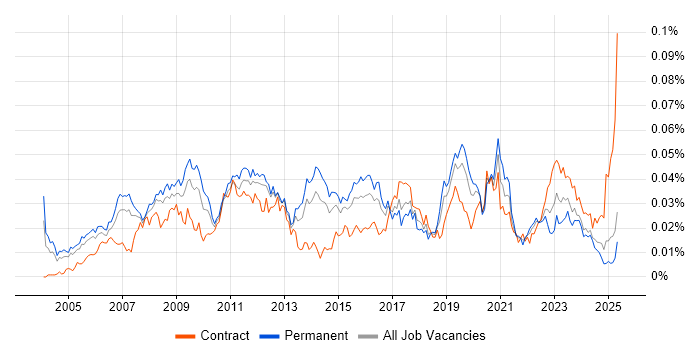 Job vacancy trend for Business Intelligence Specialist in England Job vacancy trend for Business Intelligence Specialist in England