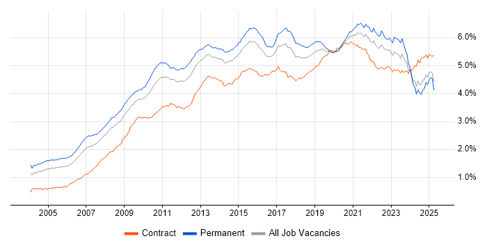 Job vacancy trend for Business Intelligence in England Job vacancy trend for Business Intelligence in England