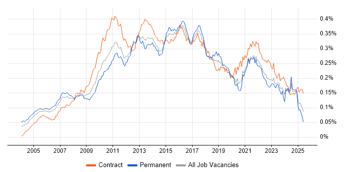 Job vacancy trend for Business IT Analyst in England Job vacancy trend for Business IT Analyst in England