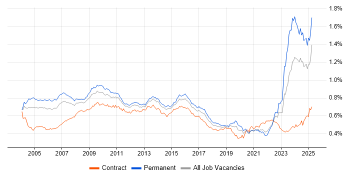 Job vacancy trend for Business Manager in England Job vacancy trend for Business Manager in England
