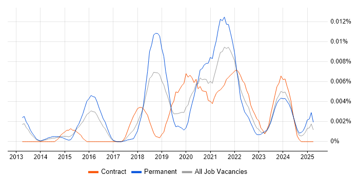 Job vacancy trend for Business Model Canvas in England Job vacancy trend for Business Model Canvas in England