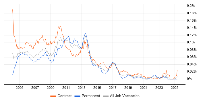 Job vacancy trend for SAP BusinessObjects Consultant (SAP BO Consultant) in England Job vacancy trend for SAP BusinessObjects Consultant (SAP BO Consultant) in England