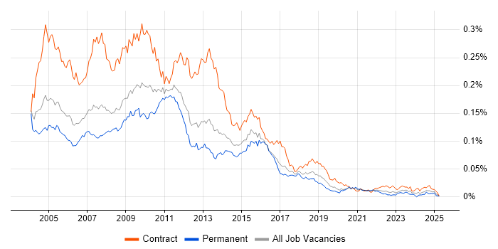 Job vacancy trend for SAP BusinessObjects Developer (SAP BO Developer) in England