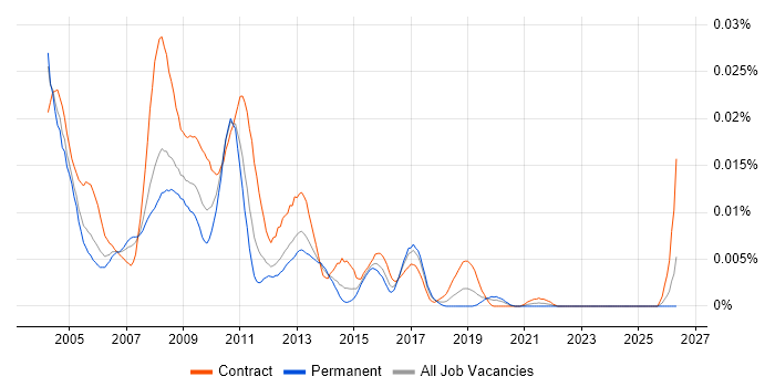 SAP BusinessObjects Specialist job vacancy trend in England