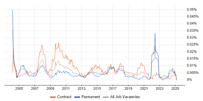 Job vacancy trend for Business Performance Analyst in England Job vacancy trend for Business Performance Analyst in England