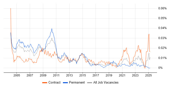 Job vacancy trend for Business Performance Management in England Job vacancy trend for Business Performance Management in England