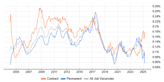 Job vacancy trend for Business Process Analysis in England