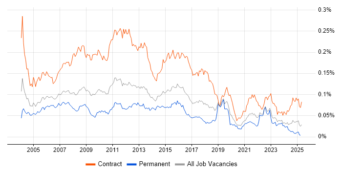 Job vacancy trend for Business Process Analyst in England Job vacancy trend for Business Process Analyst in England