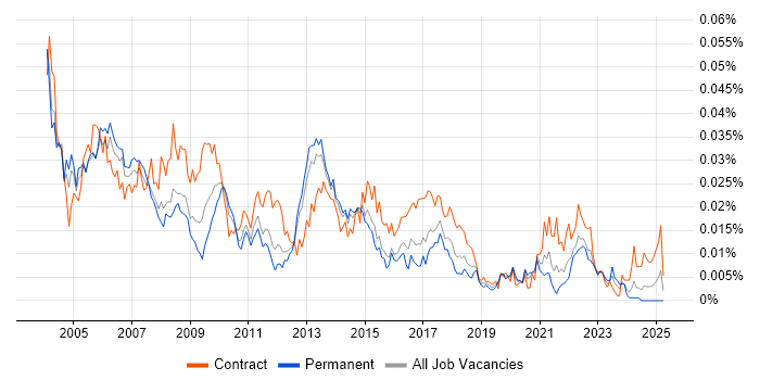 Job vacancy trend for Business Process Consultant in England Job vacancy trend for Business Process Consultant in England